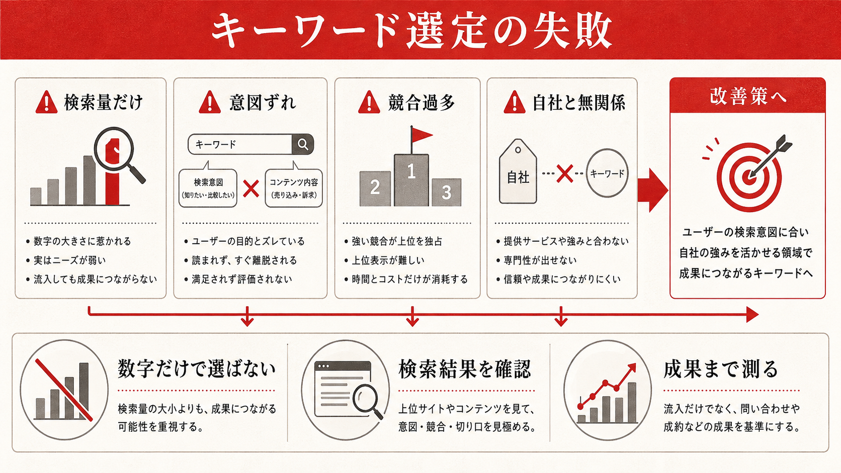 生成AI検索（SGE・AIオーバービュー）とSEOの関係を示す図解（達人ラボ）