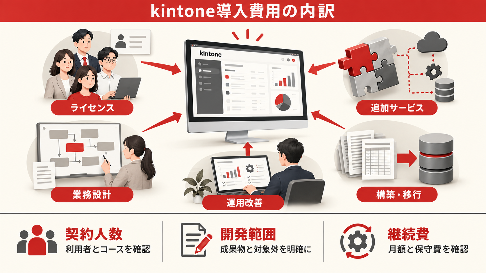 kintoneの費用はライセンスと支援費を分けて考えるの図解｜達人ラボ
