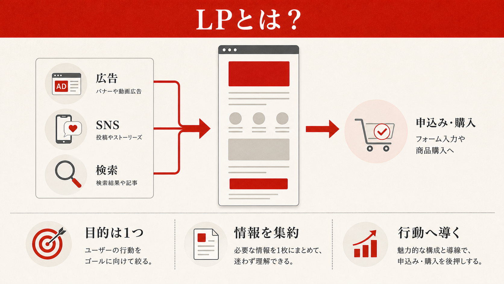 LP(ランディングページ)とは?まず結論から
