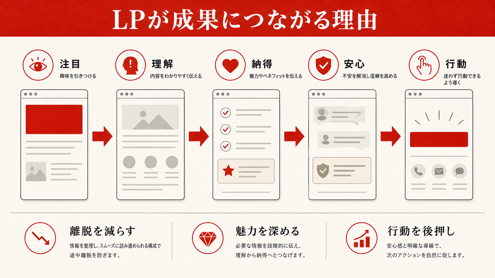 LPが成果につながる理由|なぜ売れるのか