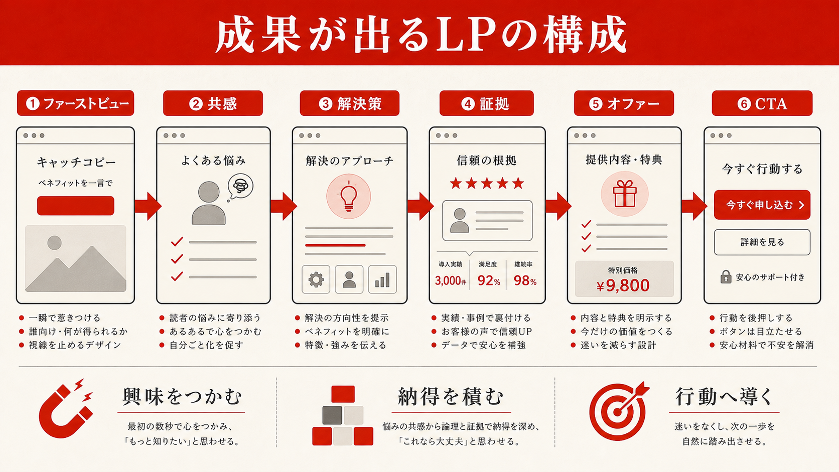 成果が出るLPの構成|黄金の型を要素ごとに解説