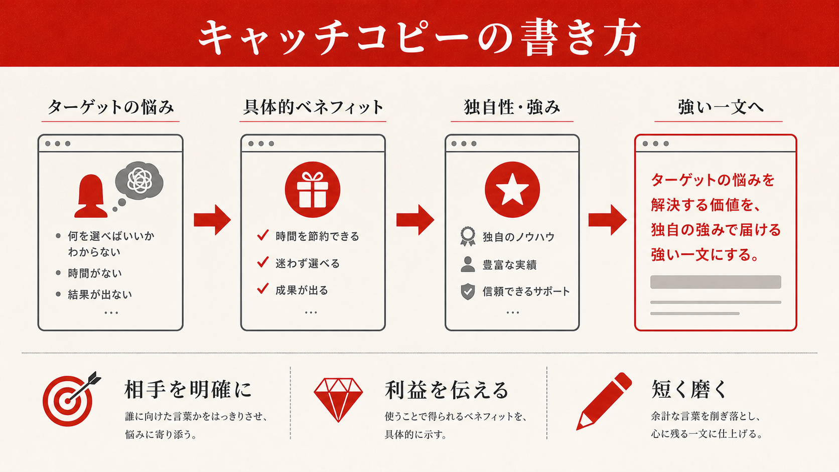 キャッチコピーの書き方|型と公式で作る