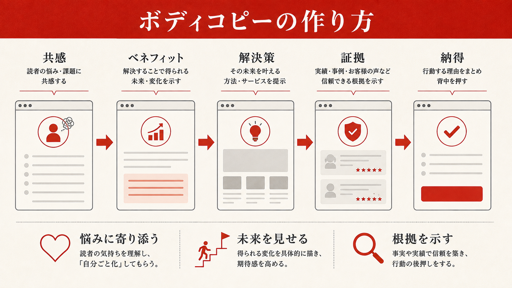 ボディコピー|共感・ベネフィット・証拠で読ませる