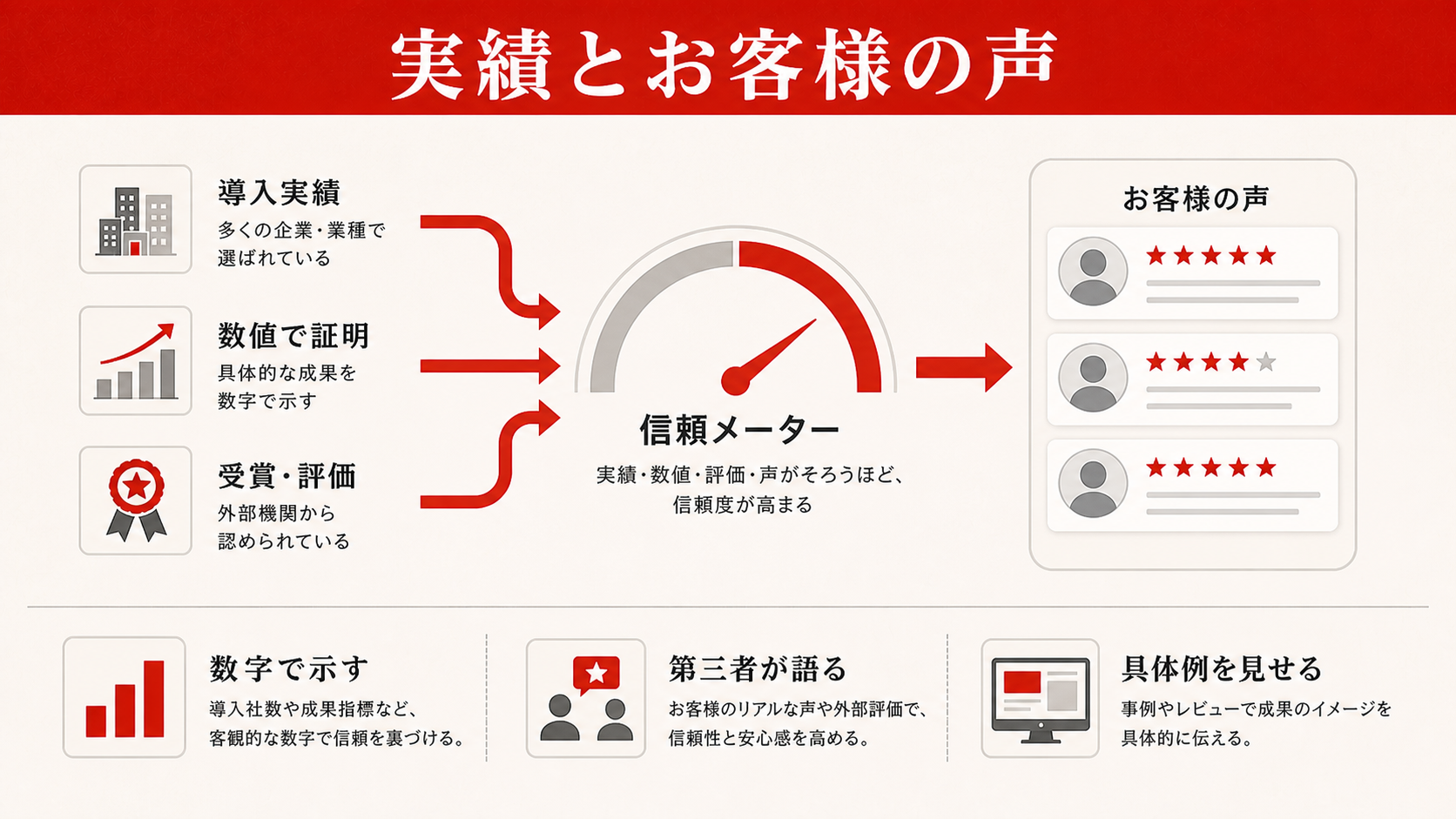 権威付け・お客様の声・実績の見せ方