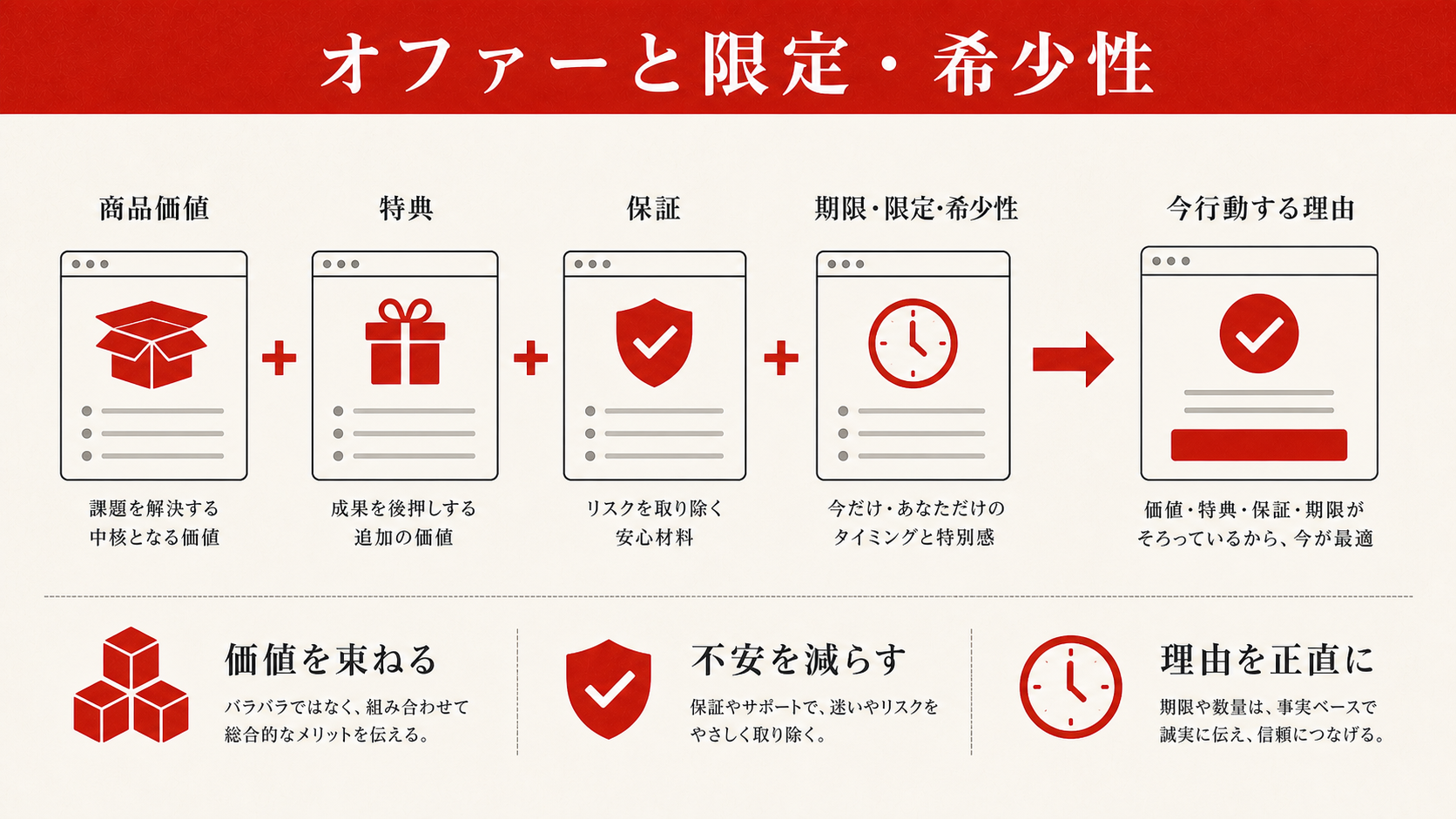 オファーと限定・希少性|今買う理由を作る