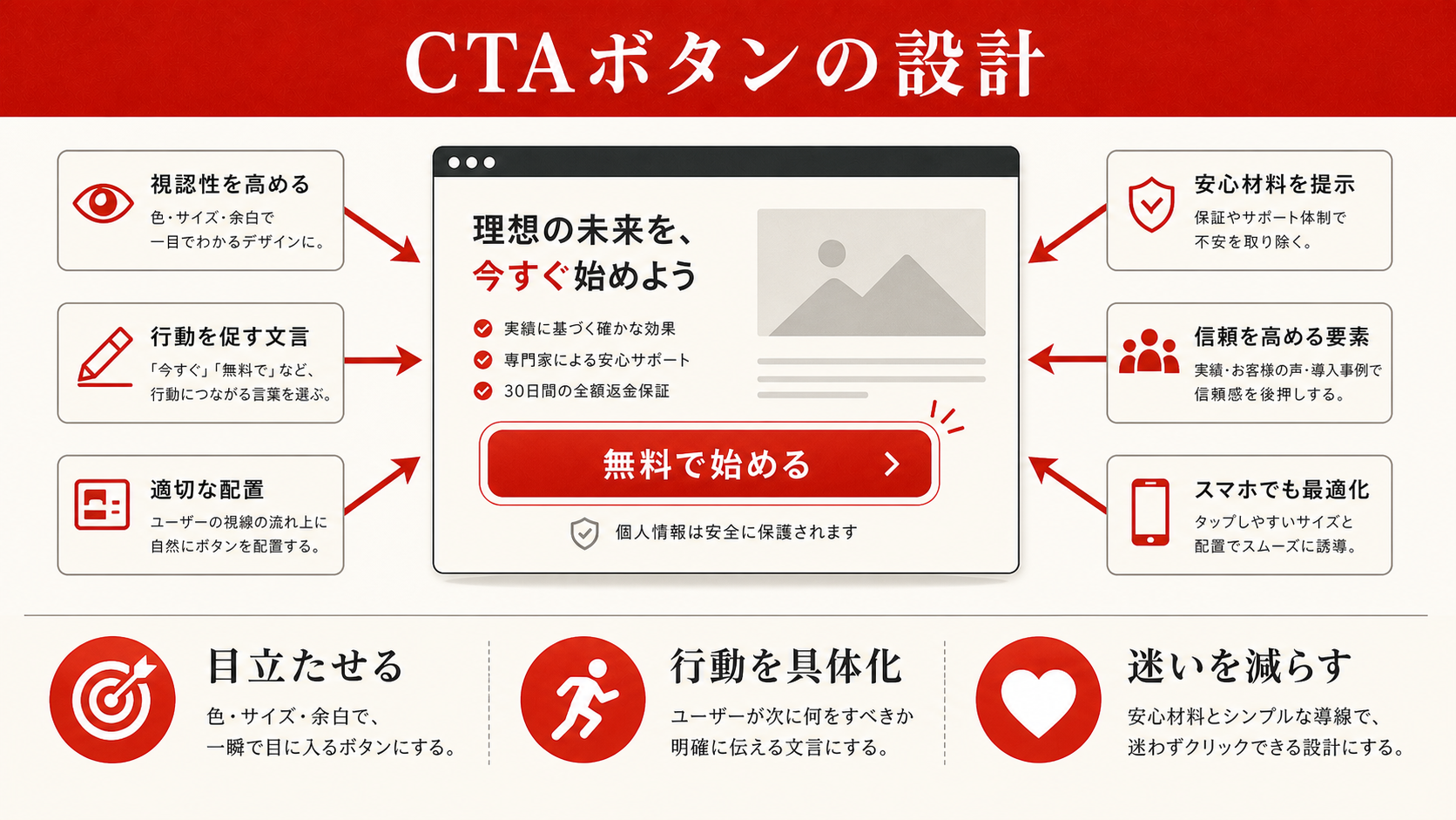 CTA(ボタン)設計|押させる仕掛け