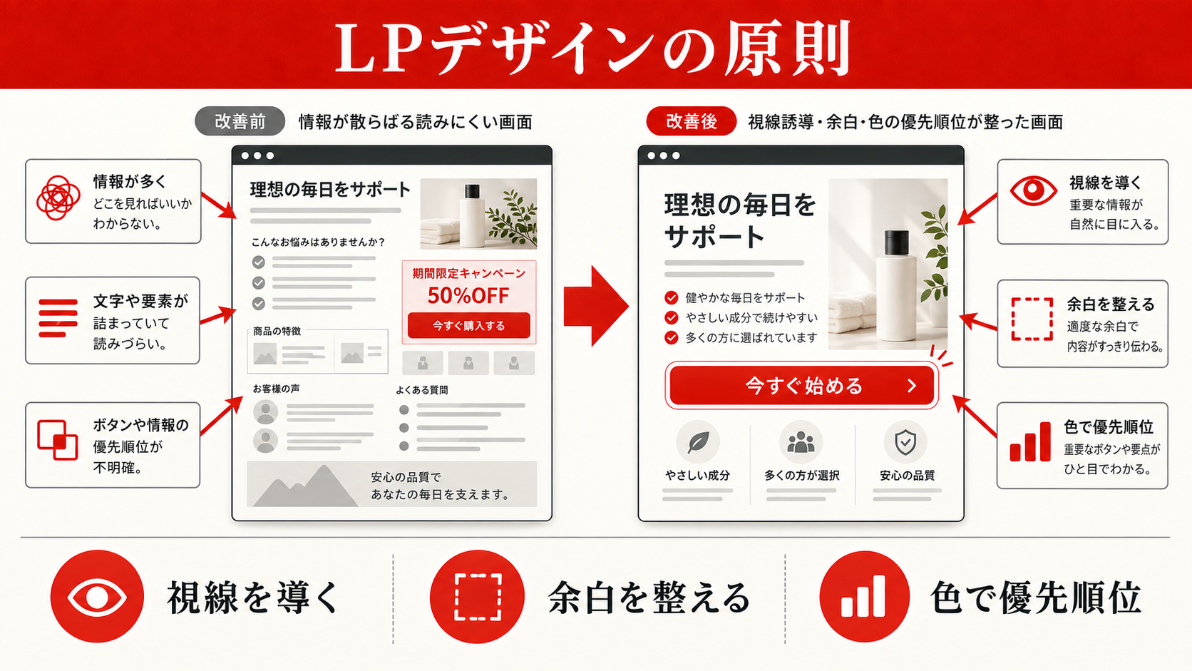 LPデザインの原則|見た目より伝わりやすさ