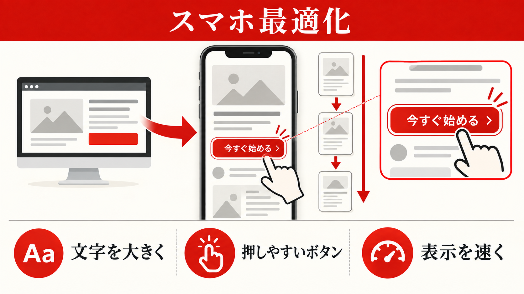 スマホ最適化|多数派はスマホから来る