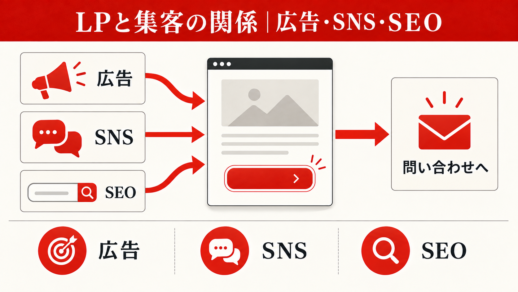 LPと集客の関係|広告・SNS・SEO