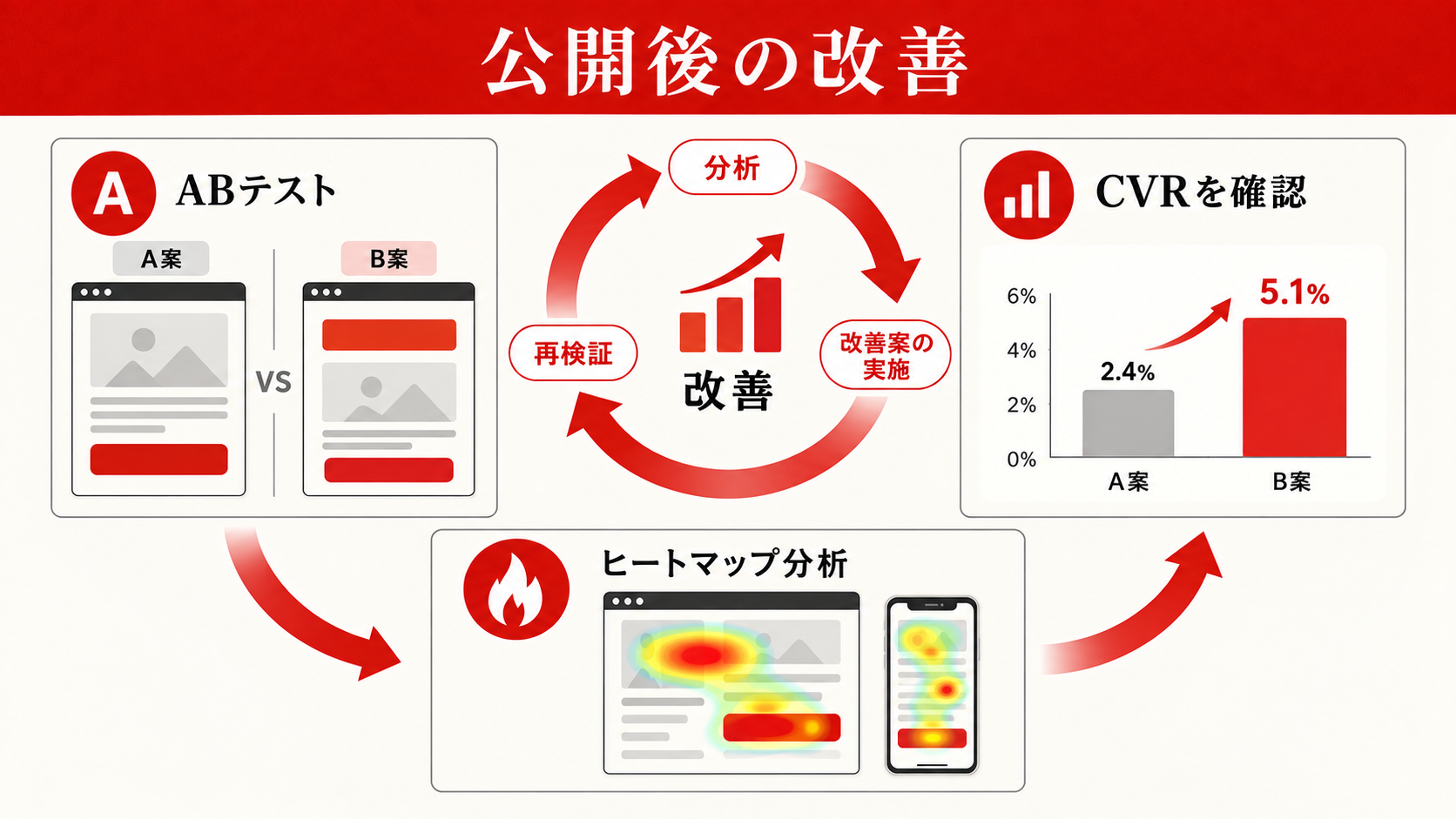 公開後の改善|ABテスト・CVR・ヒートマップ