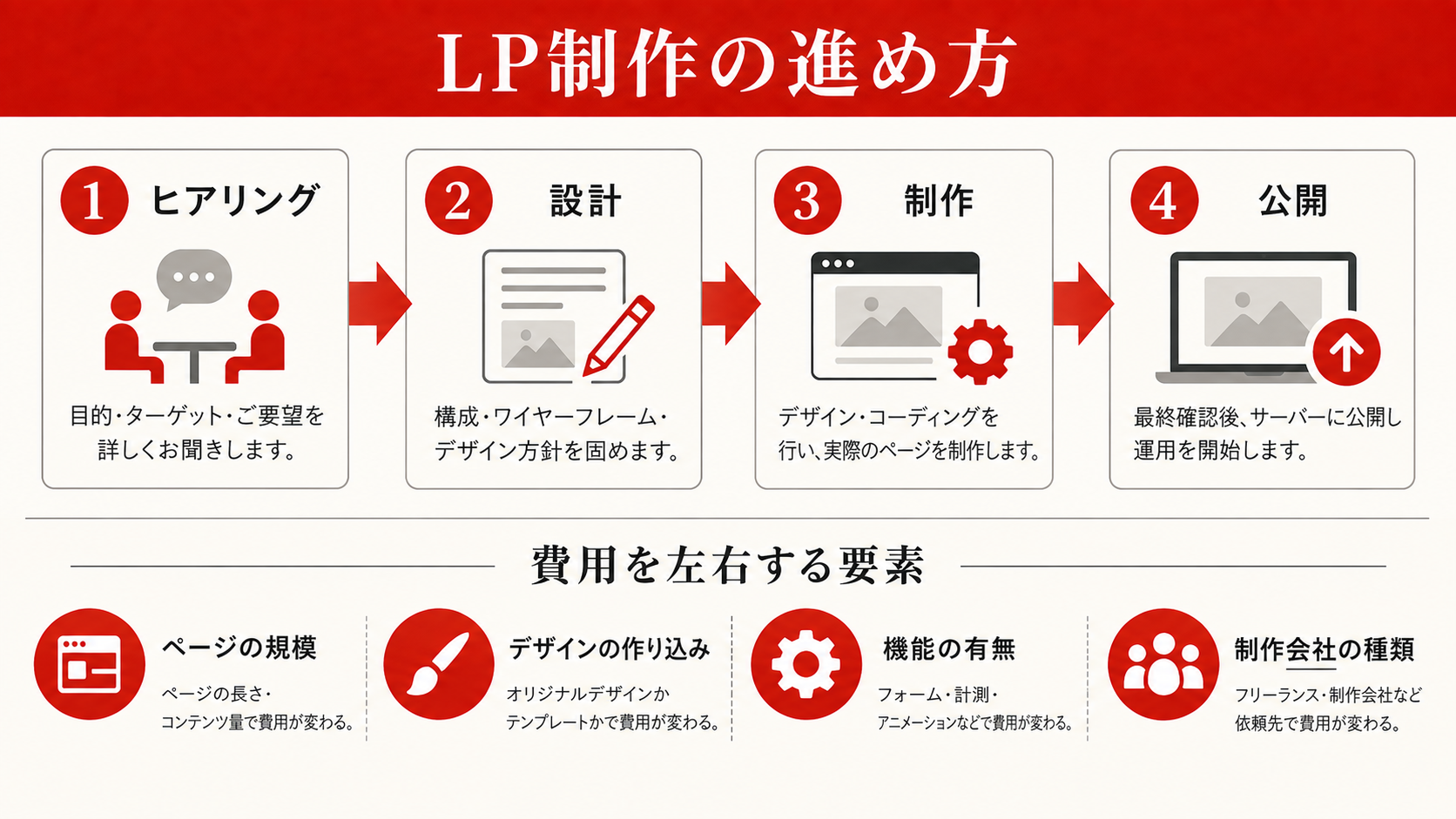 LP制作の進め方と費用相場