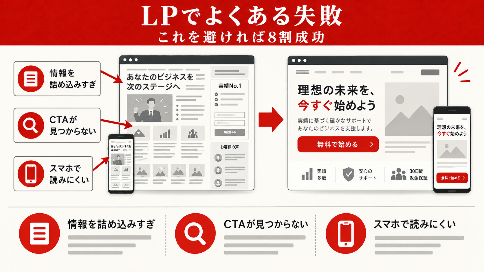 LPでよくある失敗|これを避ければ8割成功