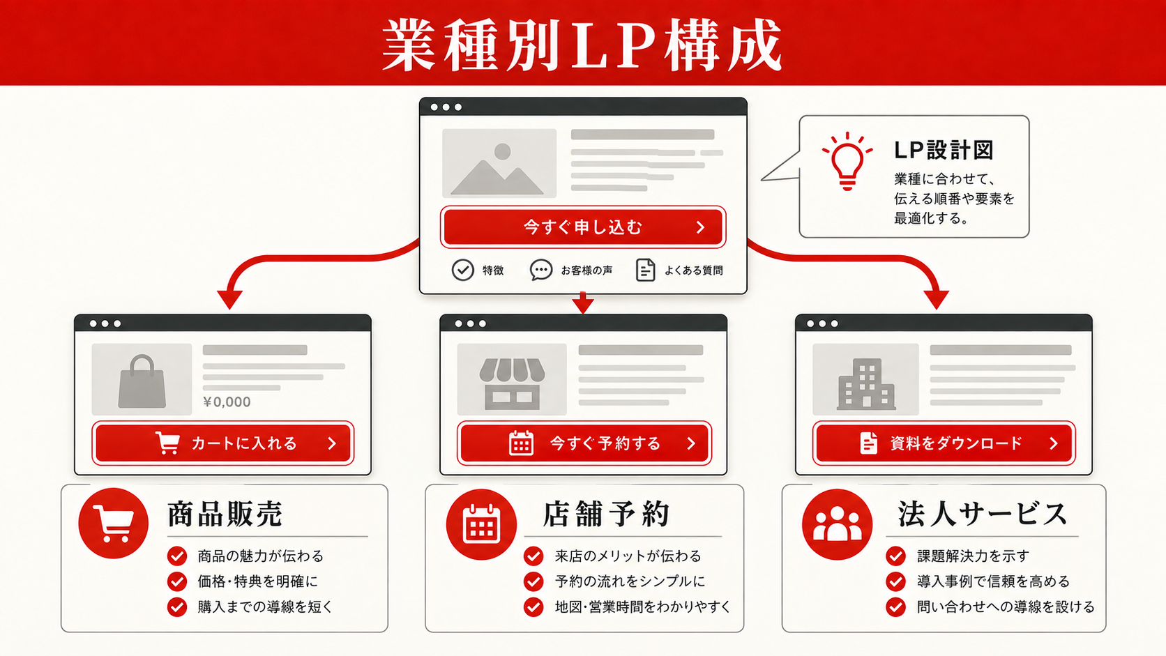 業種別に見るLP構成のヒント