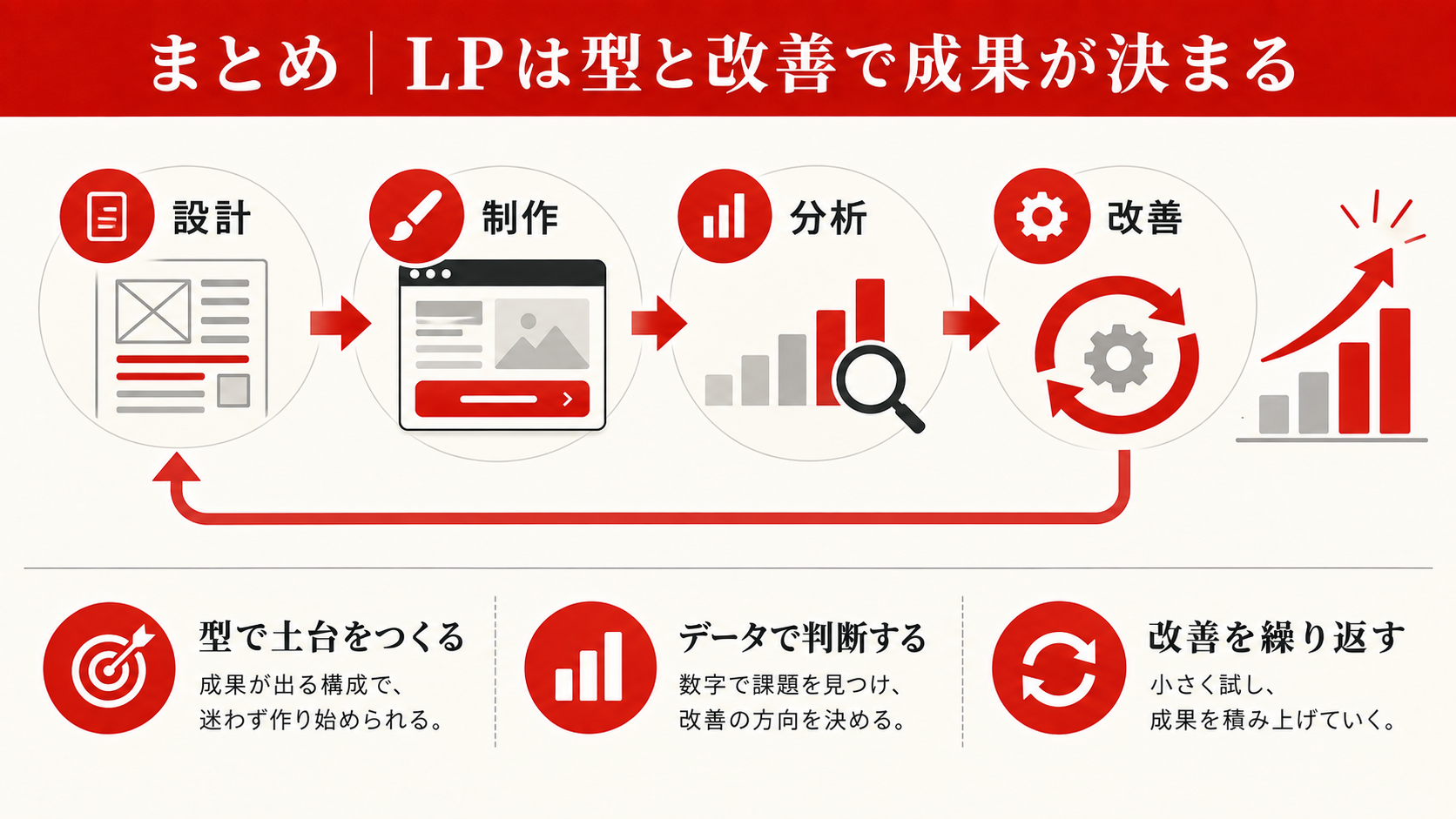 まとめ|LPは型と改善で成果が決まる
