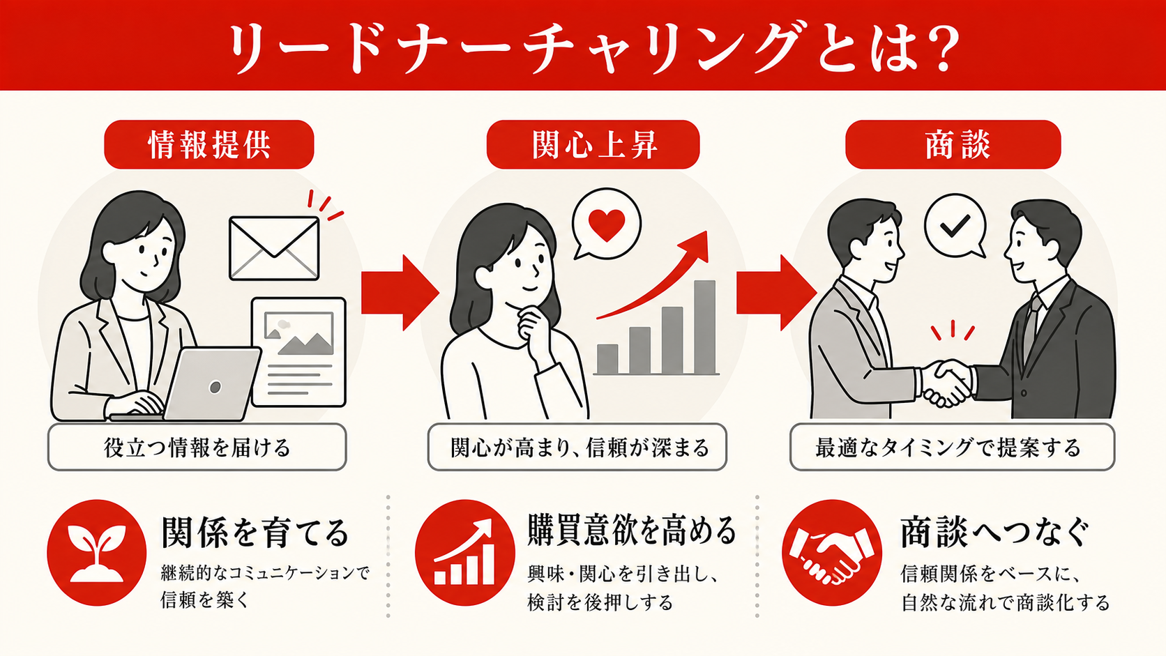リードナーチャリングの基本を示す図(達人ラボ)