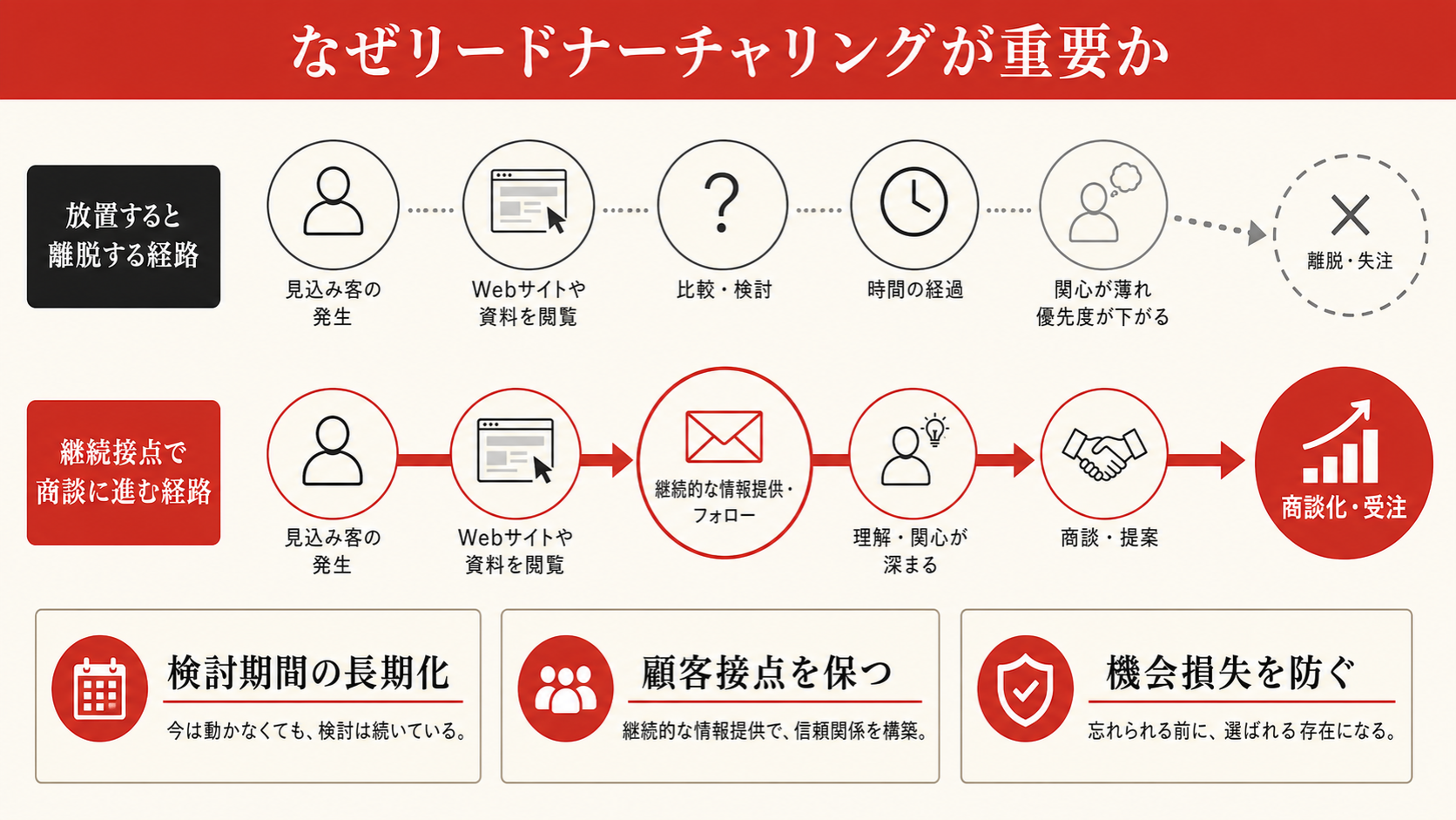 リードナーチャリングの効果を示すフロー図(達人ラボ)