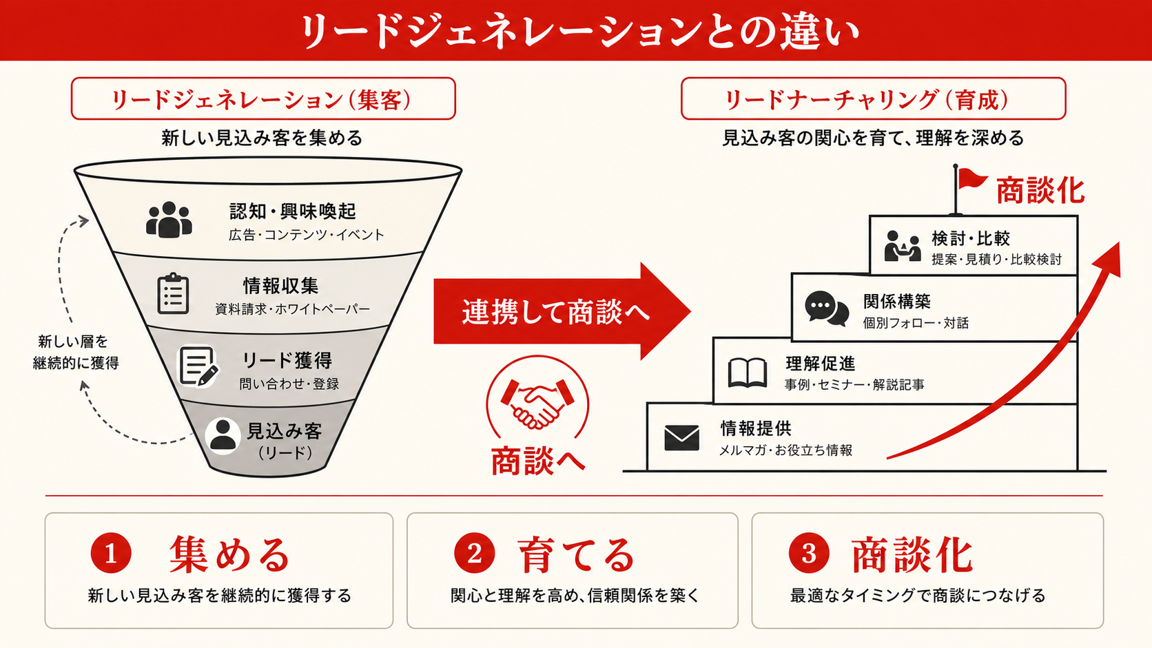 リードジェネレーションとナーチャリングの違いを示す表(達人ラボ)