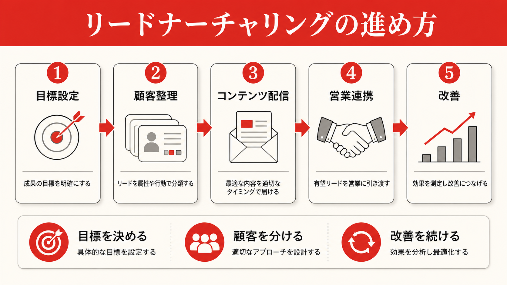 リードナーチャリングの進め方を示すステップ図(達人ラボ)