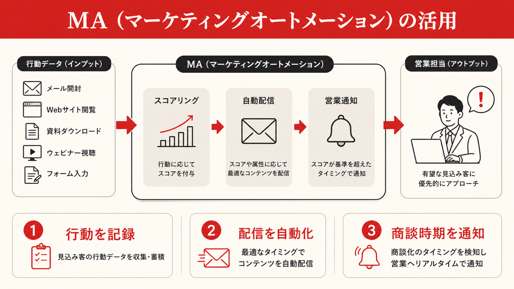 MAの活用を示す図(達人ラボ)