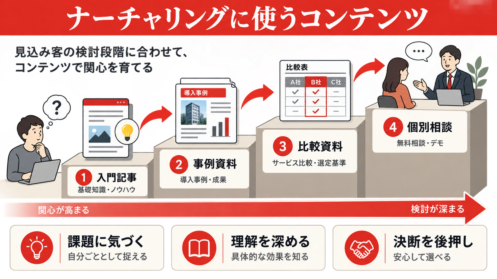 ナーチャリングに使うコンテンツを示す表(達人ラボ)