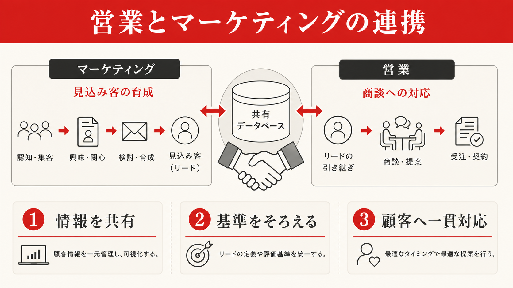営業とマーケティングの連携を示すフロー図(達人ラボ)