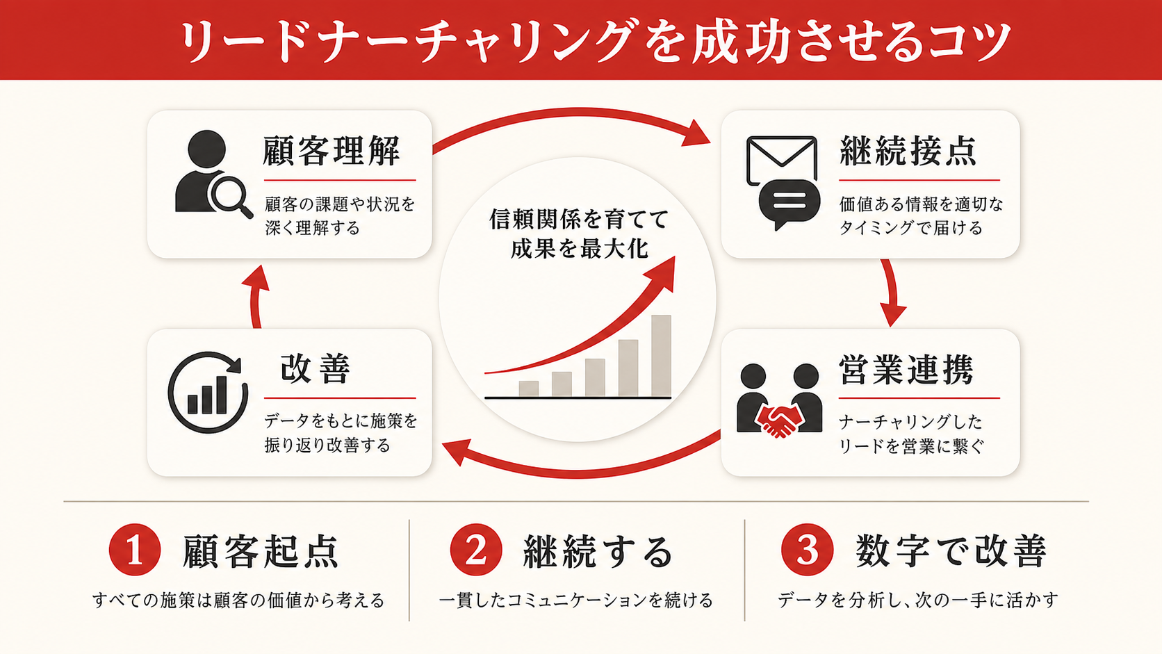リードナーチャリングを成功させるコツを示すチェックリスト(達人ラボ)