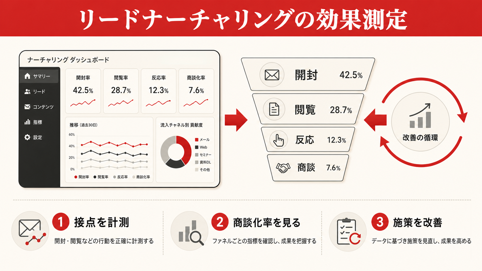リードナーチャリングの効果測定を示す表(達人ラボ)