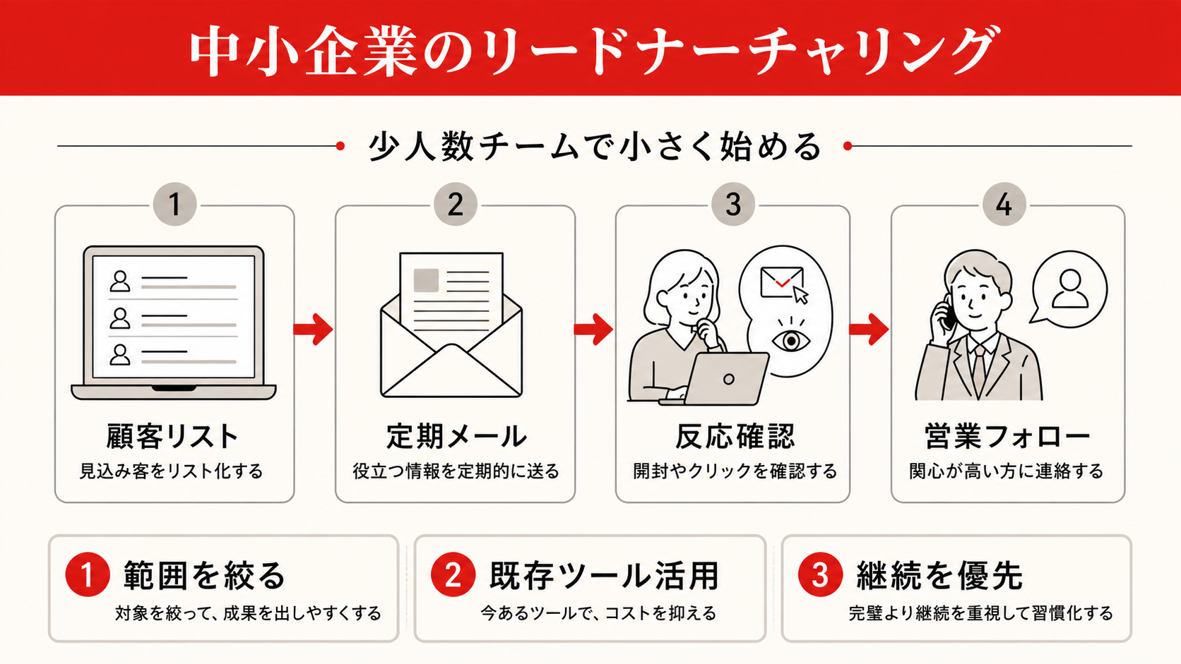 中小企業のリードナーチャリングを示す図(達人ラボ)
