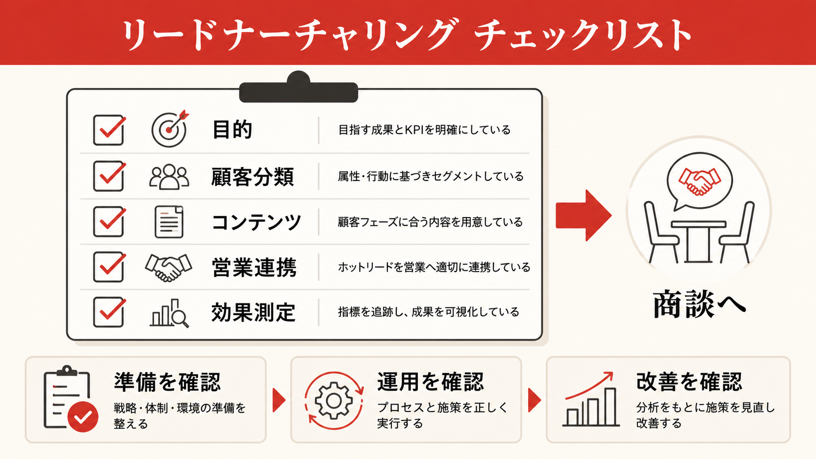 リードナーチャリングのチェックリスト(達人ラボ)