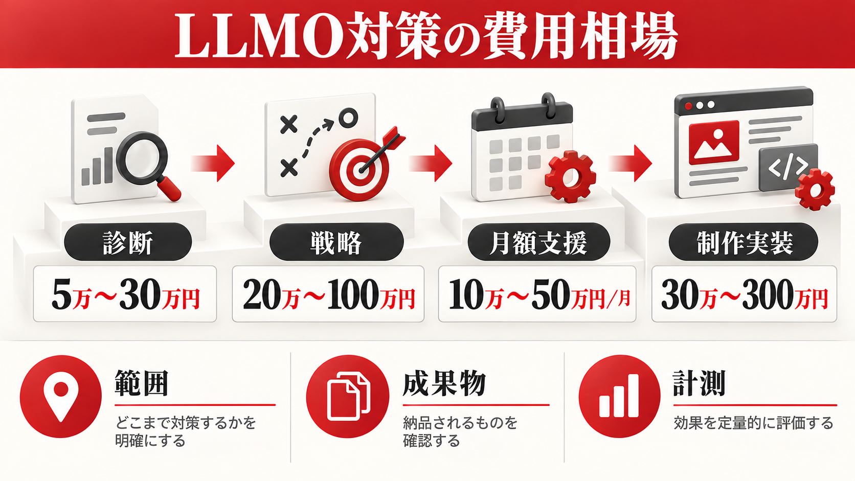 LLMO対策の費用相場|コンサル会社へ依頼できる内容と選び方【2026年版】|章図解1