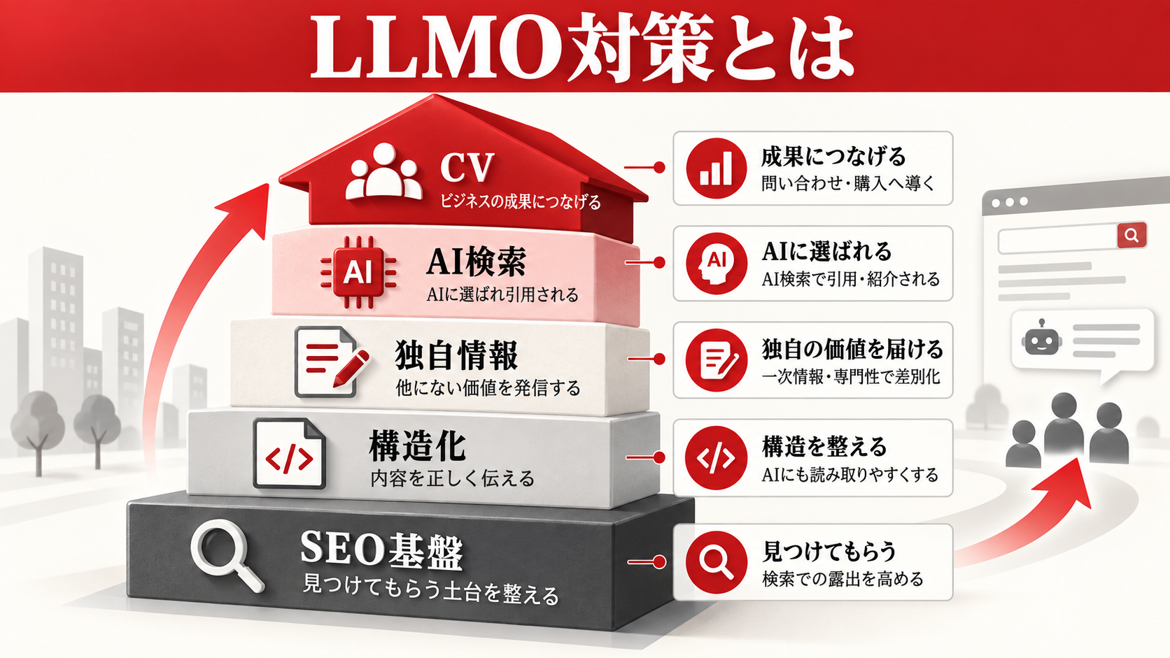 LLMO対策の費用相場|コンサル会社へ依頼できる内容と選び方【2026年版】|章図解2