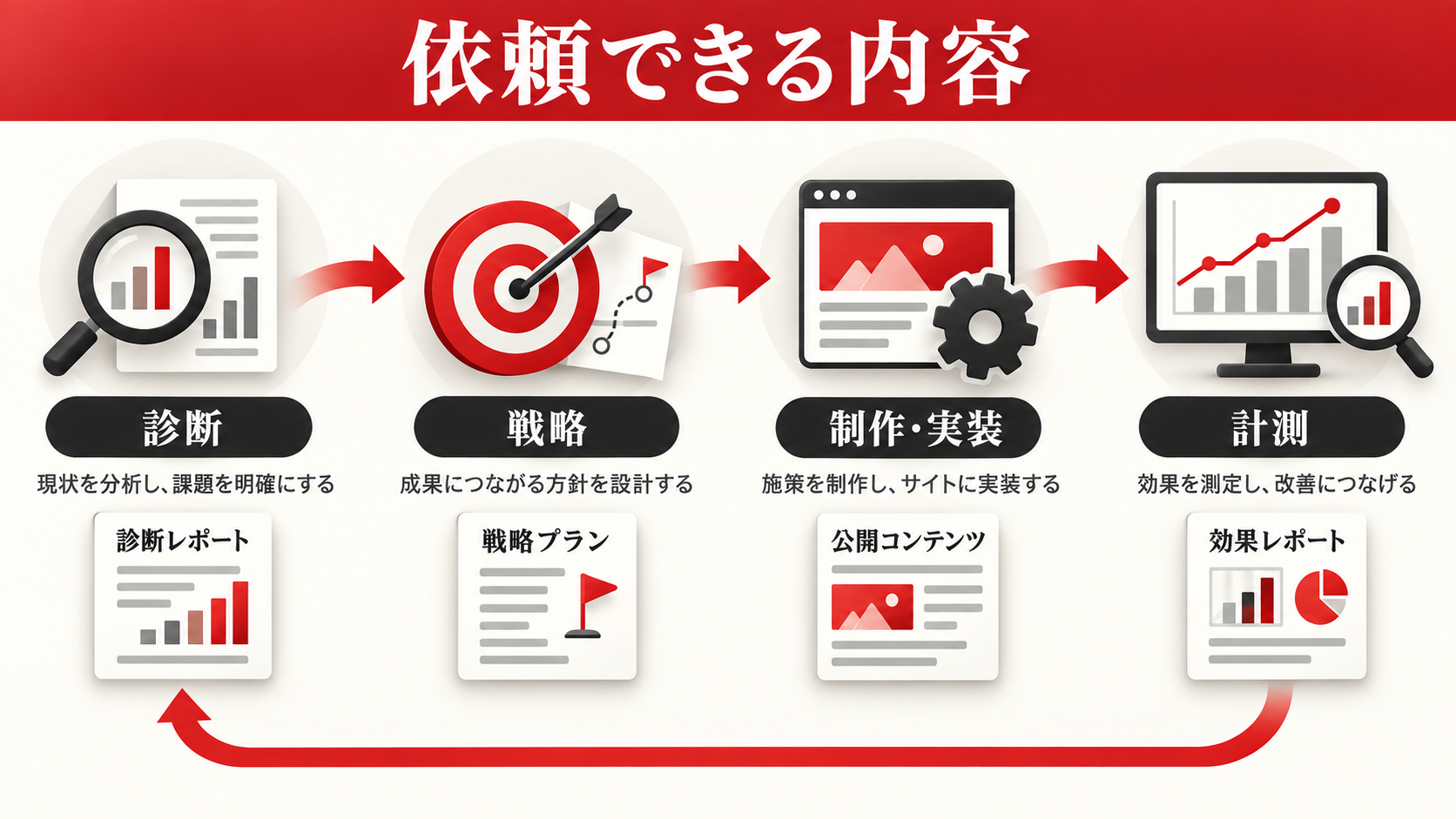 LLMO対策の費用相場|コンサル会社へ依頼できる内容と選び方【2026年版】|章図解3