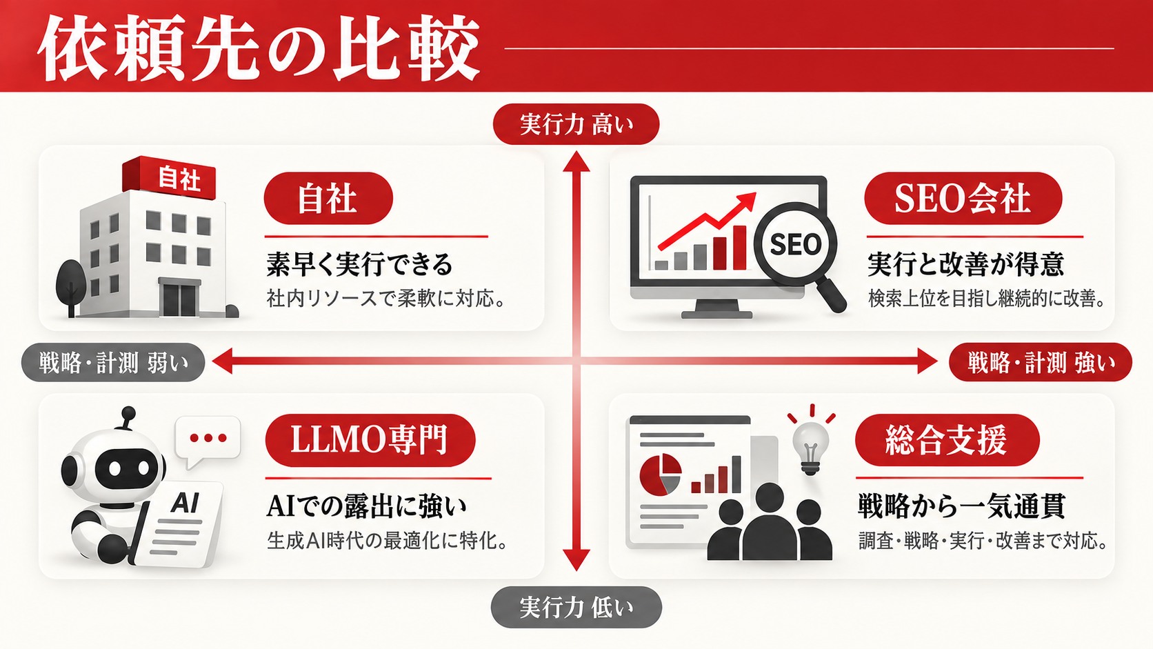 LLMO対策の費用相場|コンサル会社へ依頼できる内容と選び方【2026年版】|章図解6
