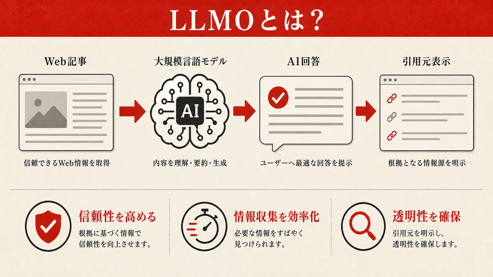LLMOの基本を示す図(達人ラボ)