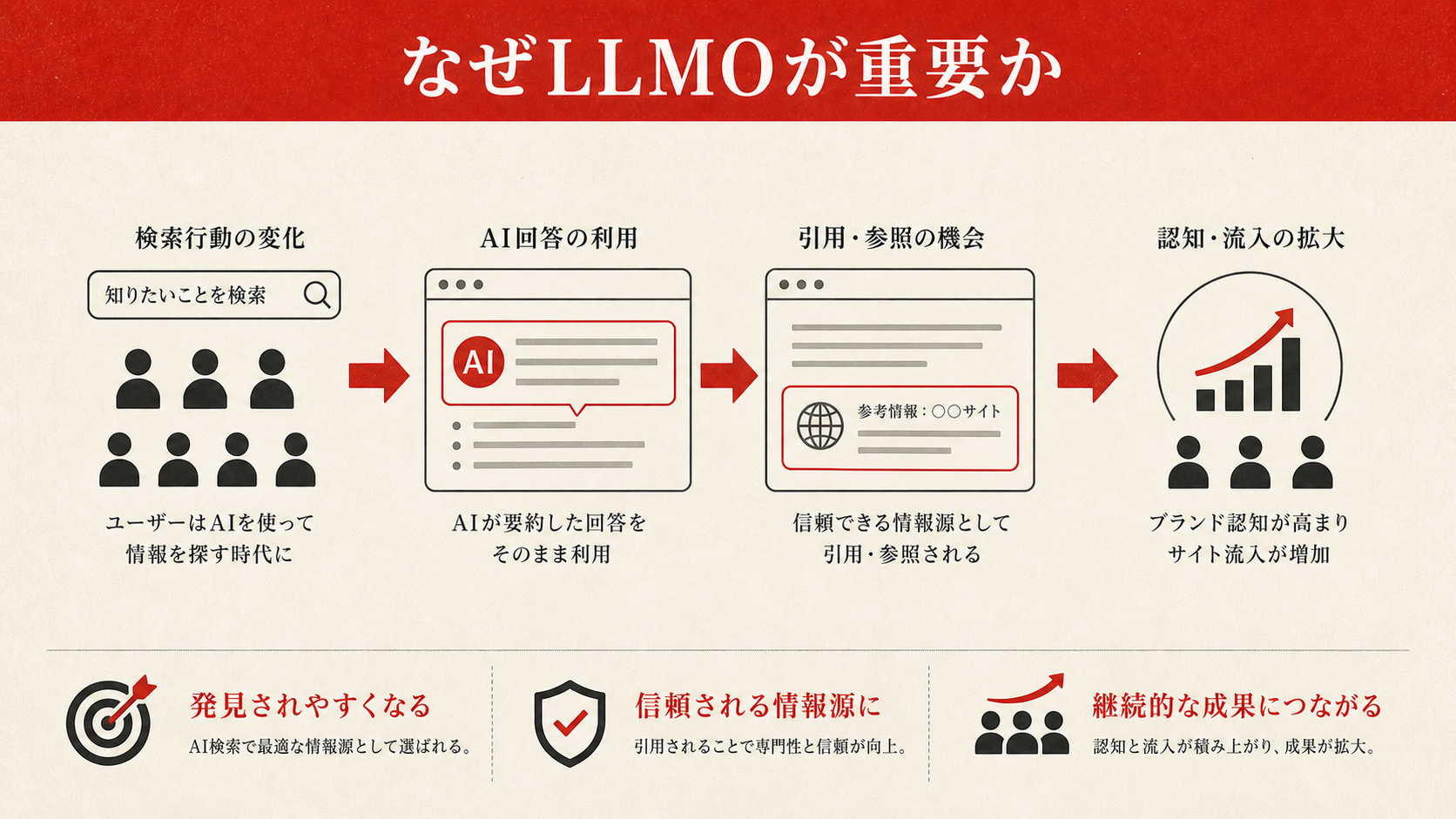 なぜLLMOが重要かを示す図(達人ラボ)