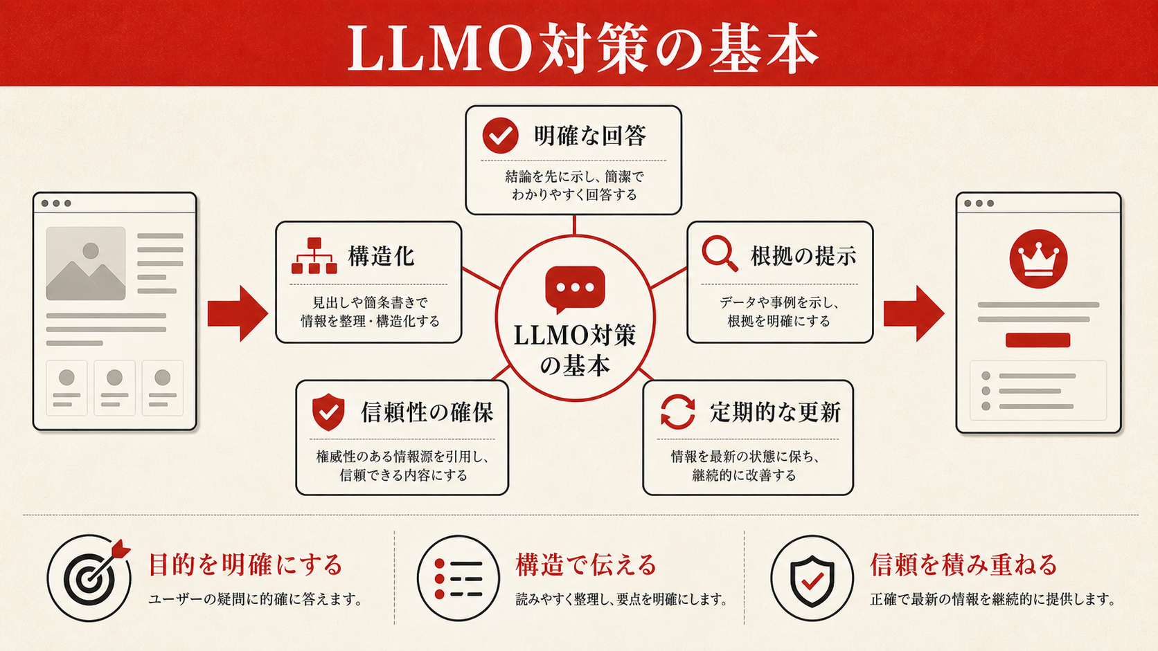 LLMO対策の基本を示すチェックリスト(達人ラボ)