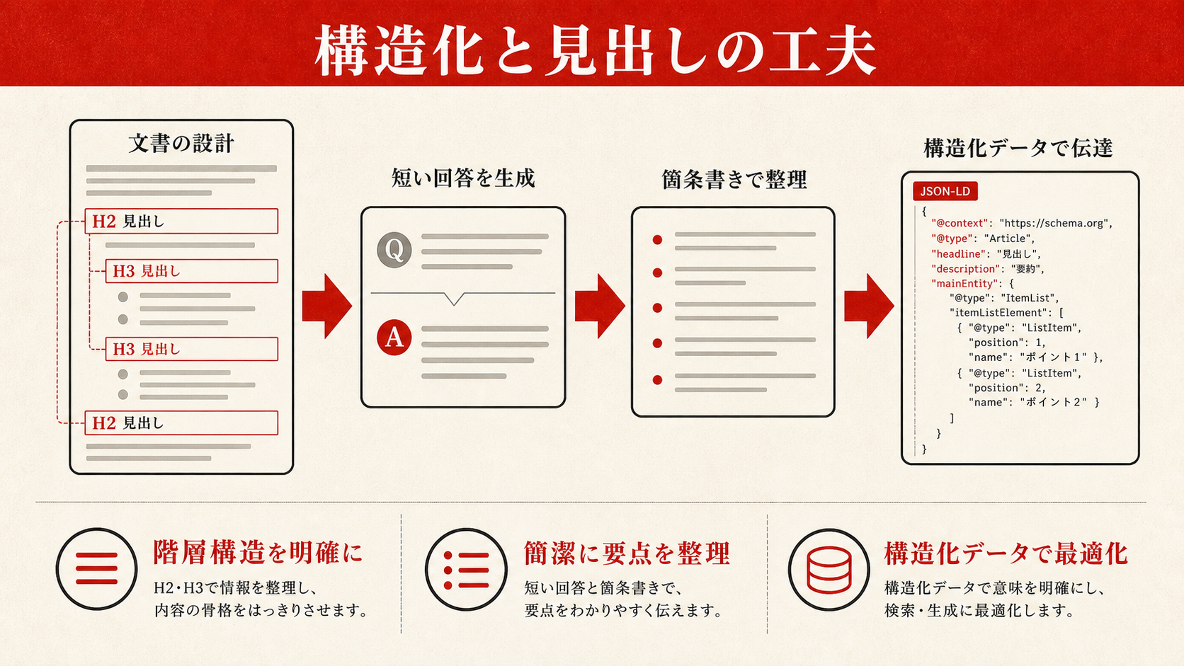 構造化と見出しの工夫を示す図(達人ラボ)