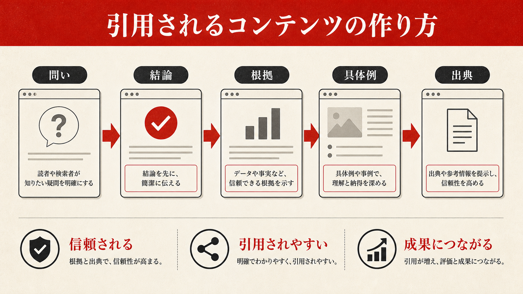 引用されるコンテンツの作り方を示す図(達人ラボ)