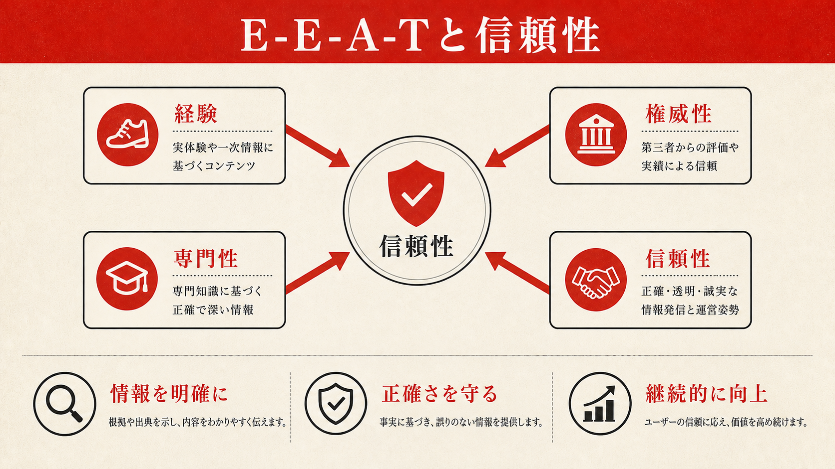 E-E-A-Tと信頼性を示す図(達人ラボ)