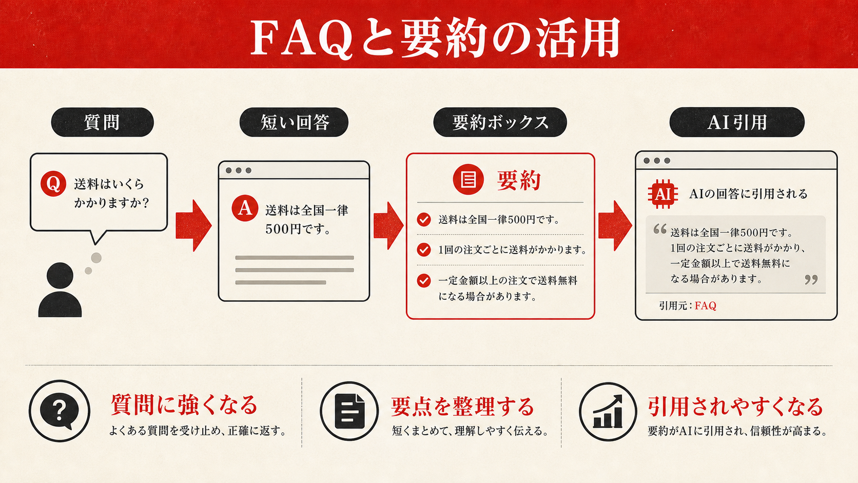 FAQと要約の活用を示す図(達人ラボ)