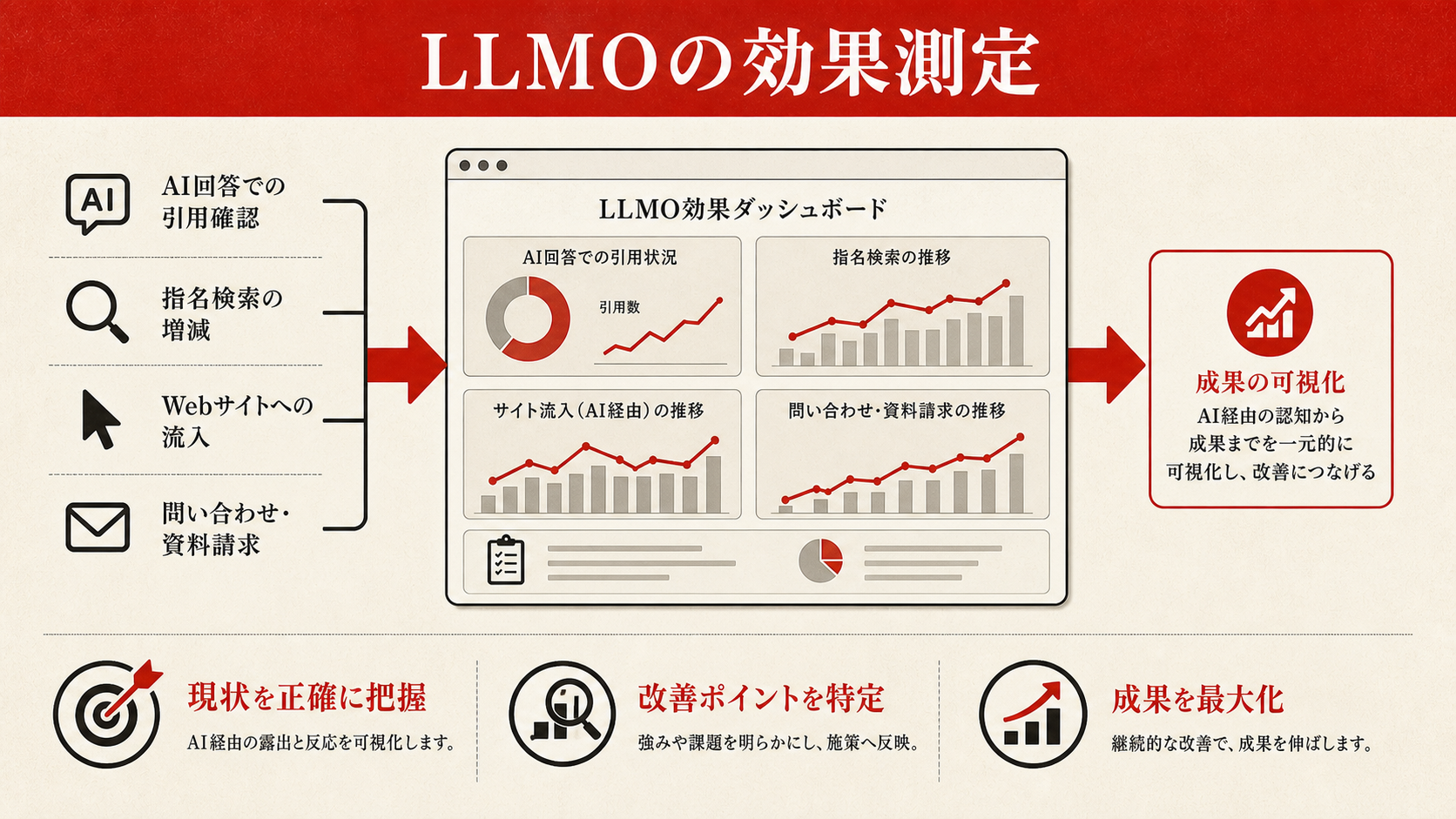 LLMOの効果測定を示すフロー図(達人ラボ)