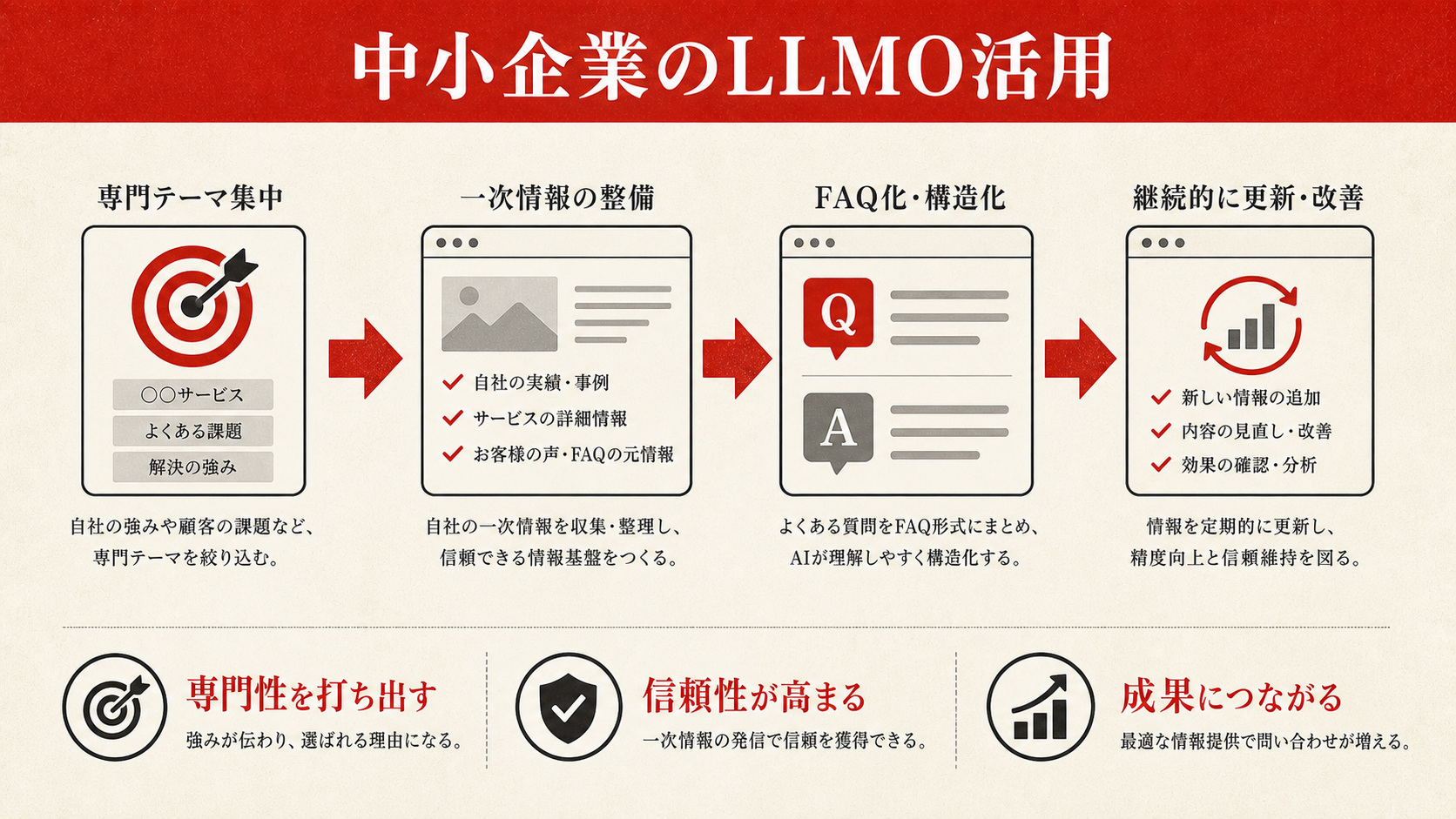 中小企業のLLMO活用を示す図(達人ラボ)