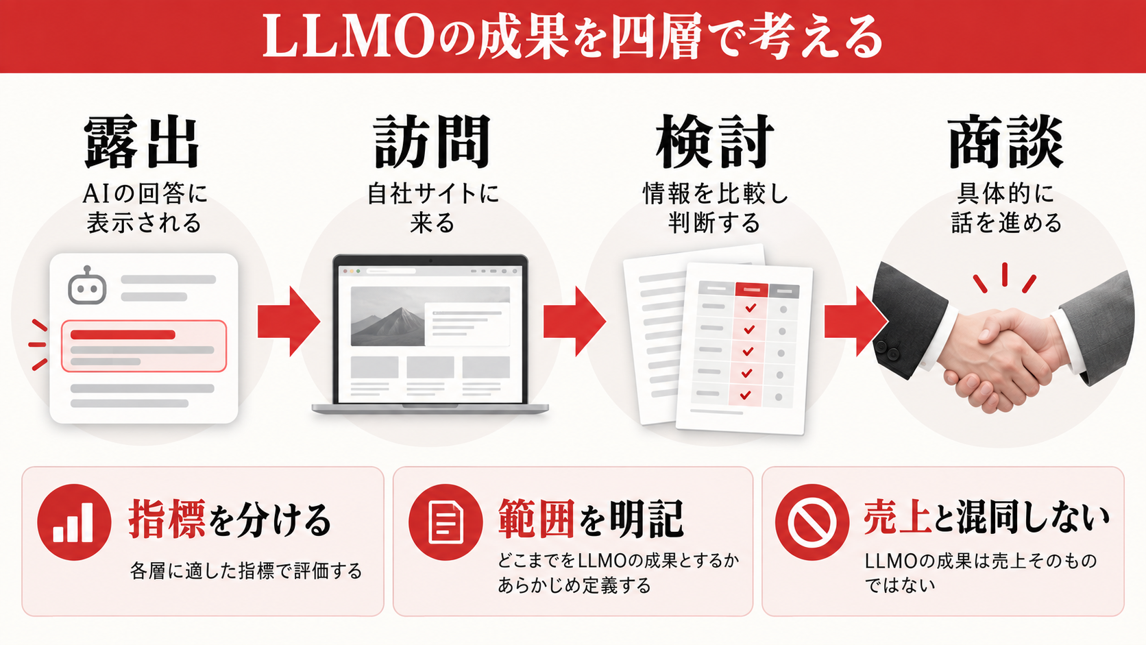 LLMOの成果を四層で考えるの図解｜LLMO対策の効果測定方法｜AI検索での露出と問い合わせをどう確認するか