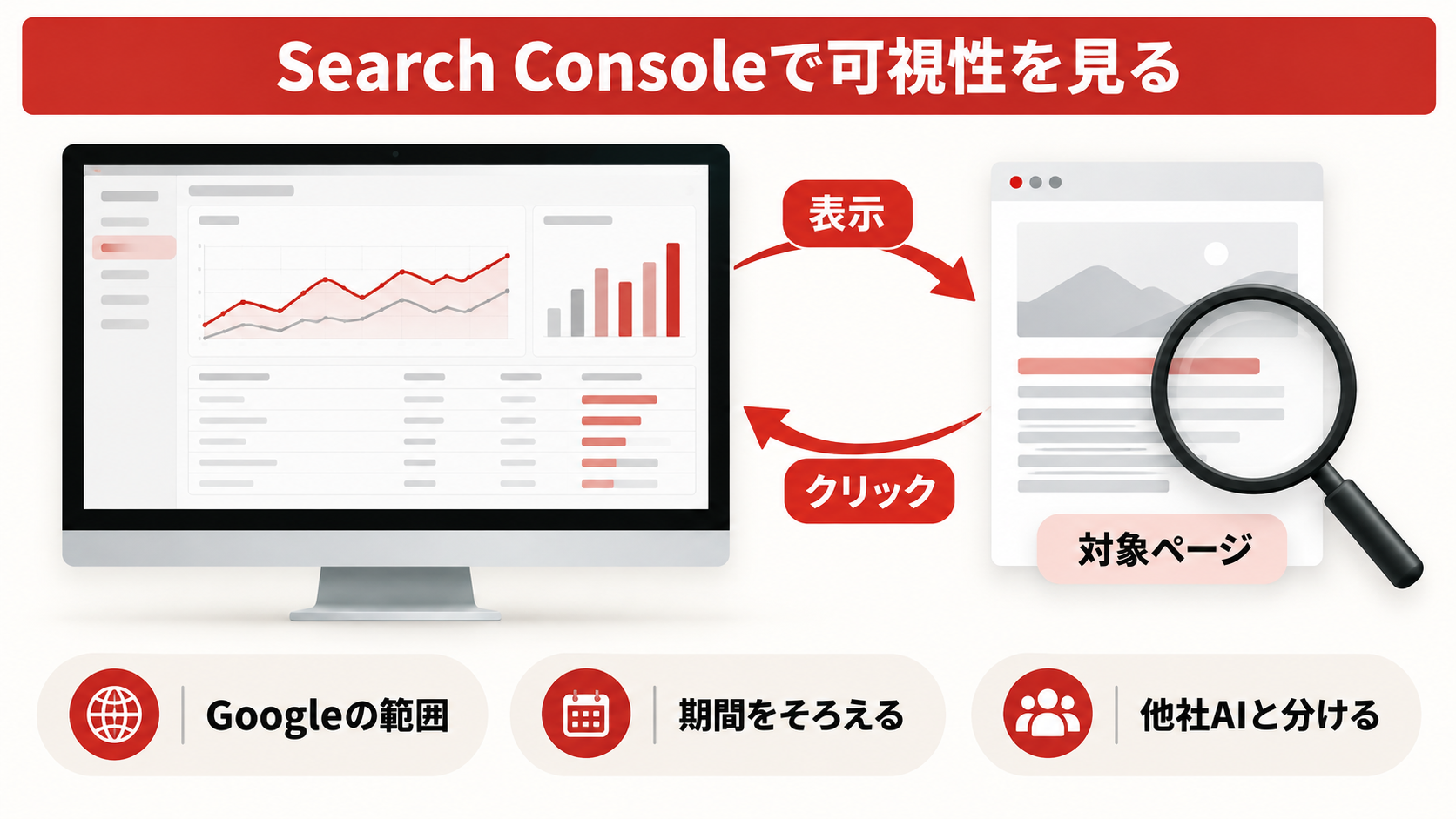 Search ConsoleでGoogleの生成AI機能を見るの図解｜LLMO対策の効果測定方法｜AI検索での露出と問い合わせをどう確認するか