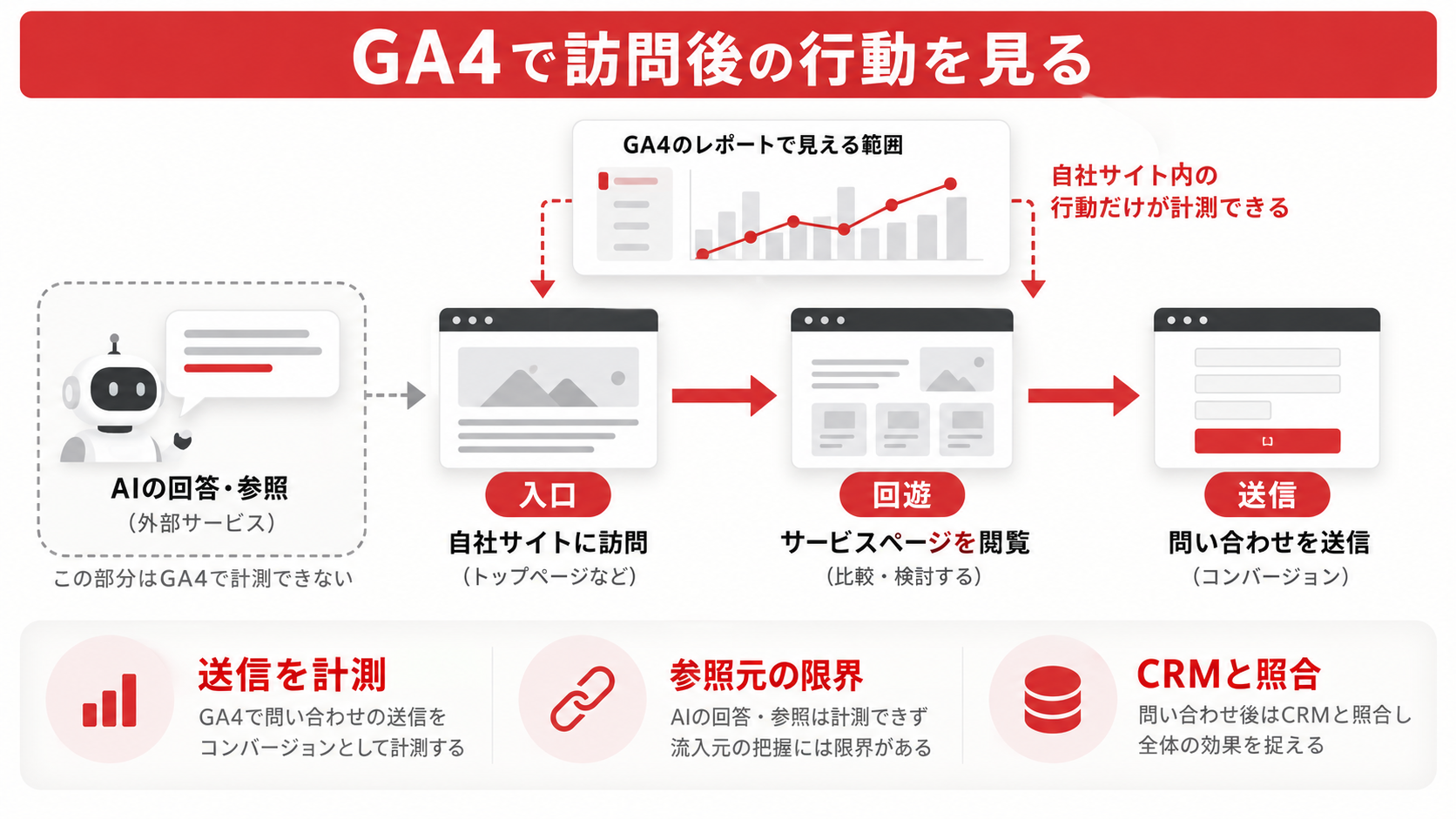 GA4でサイト訪問後の行動を見るの図解｜LLMO対策の効果測定方法｜AI検索での露出と問い合わせをどう確認するか
