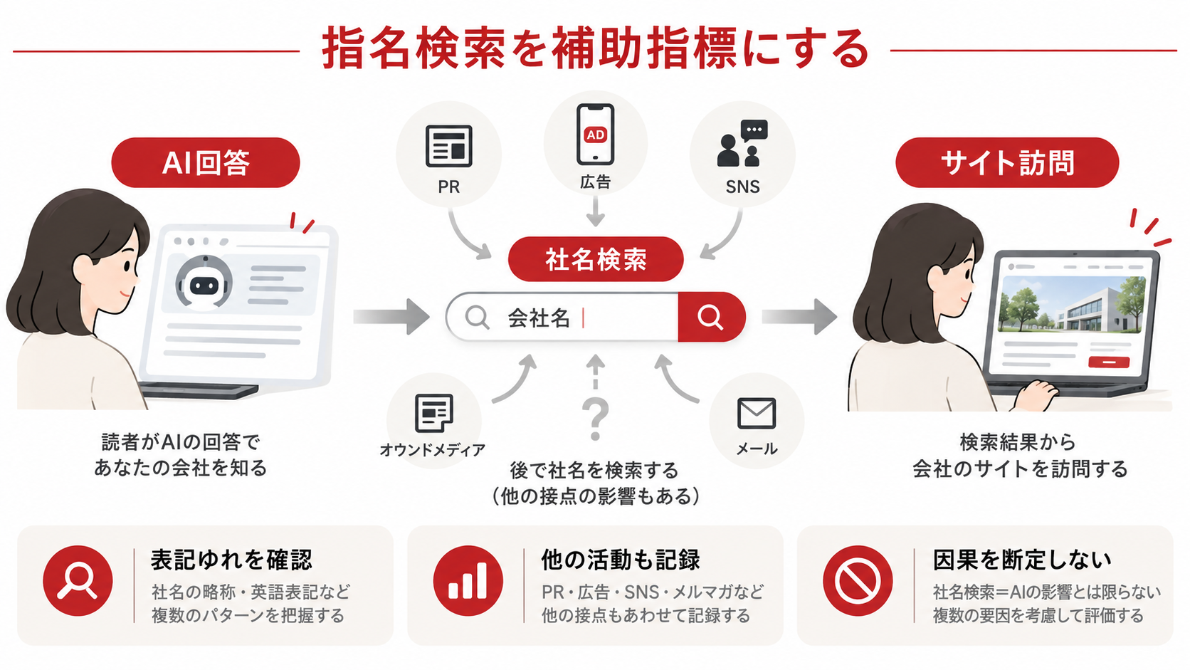 指名検索を補助指標にするの図解｜LLMO対策の効果測定方法｜AI検索での露出と問い合わせをどう確認するか