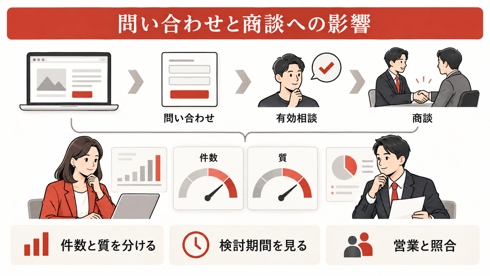 問い合わせと商談への影響を見るの図解｜LLMO対策の効果測定方法｜AI検索での露出と問い合わせをどう確認するか