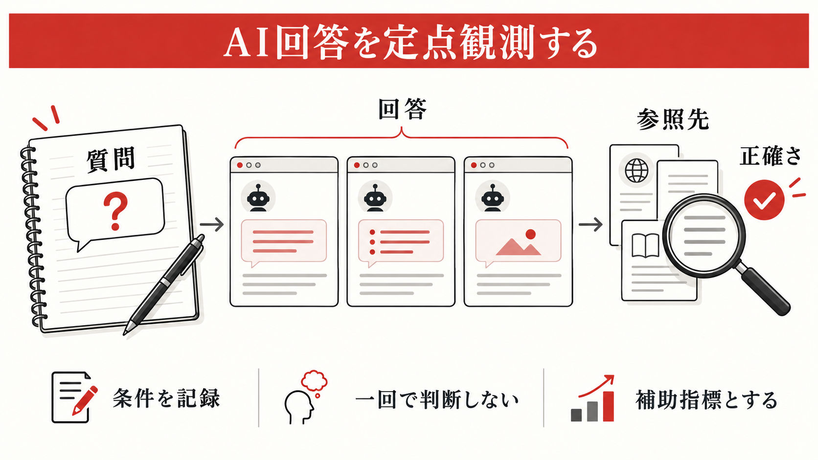 AI回答の定点観測を補助的に行うの図解｜LLMO対策の効果測定方法｜AI検索での露出と問い合わせをどう確認するか