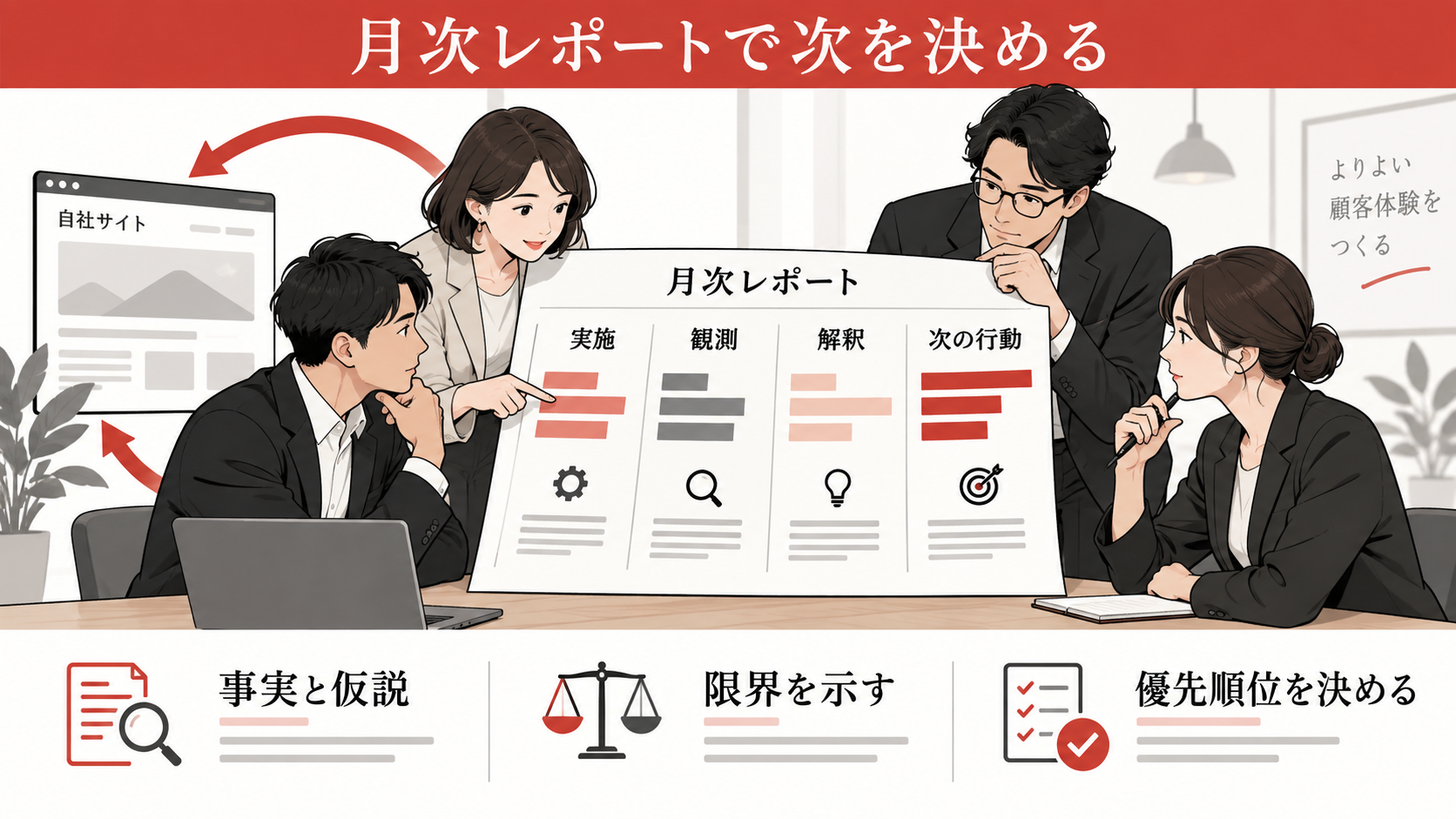 月次レポートは判断につながる形にするの図解｜LLMO対策の効果測定方法｜AI検索での露出と問い合わせをどう確認するか