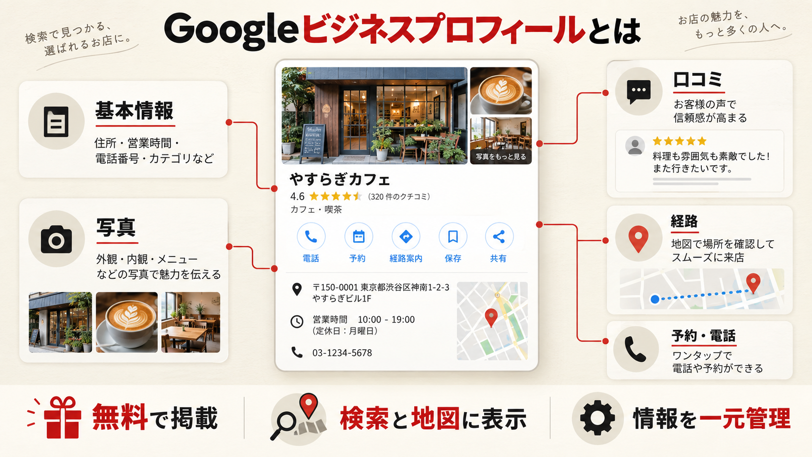 Googleビジネスプロフィール（GBP）とはを整理した図解（達人ラボ）